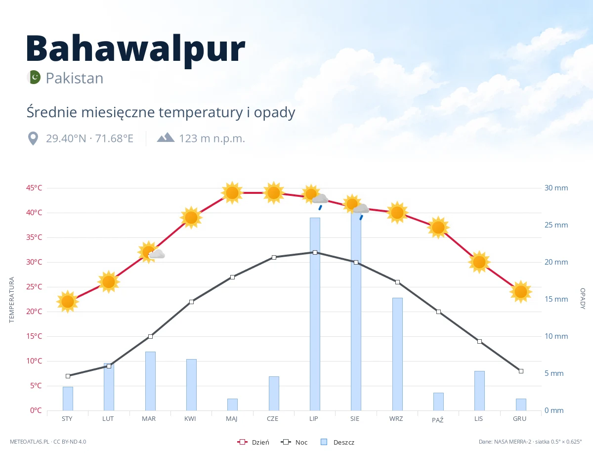 Bahawalpur - średnie miesięczne temperatury i opady