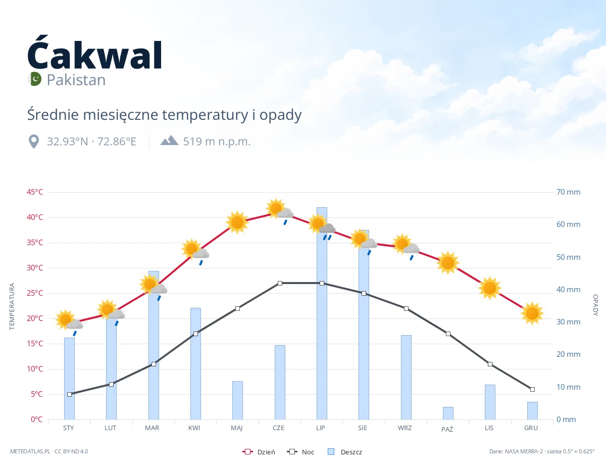 Ćakwal - średnie miesięczne temperatury i opady
