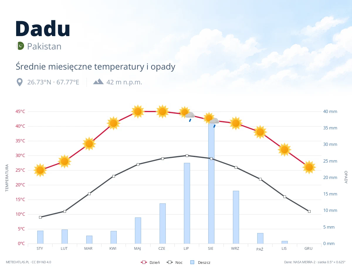 Dadu - średnie miesięczne temperatury i opady