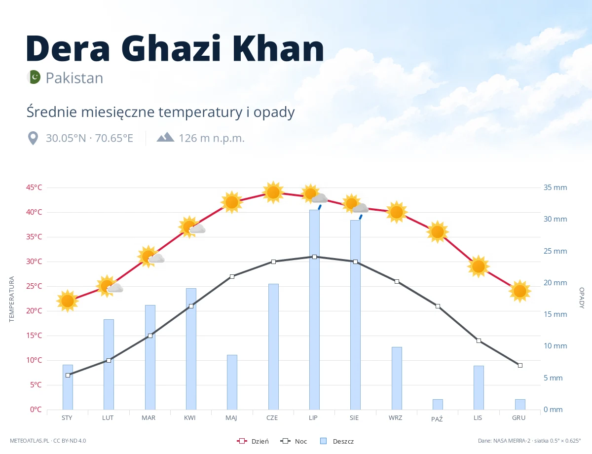 Dera Ghazi Khan - średnie miesięczne temperatury i opady