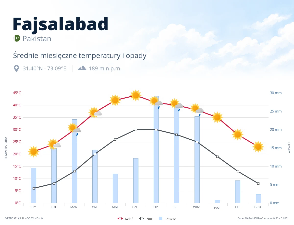 Fajsalabad - średnie miesięczne temperatury i opady