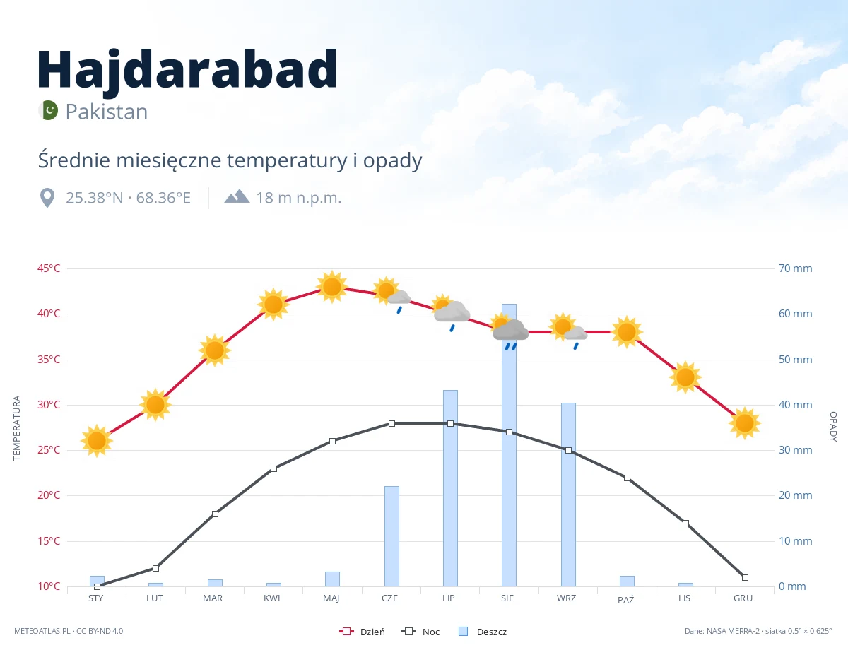 Hajdarabad - średnie miesięczne temperatury i opady