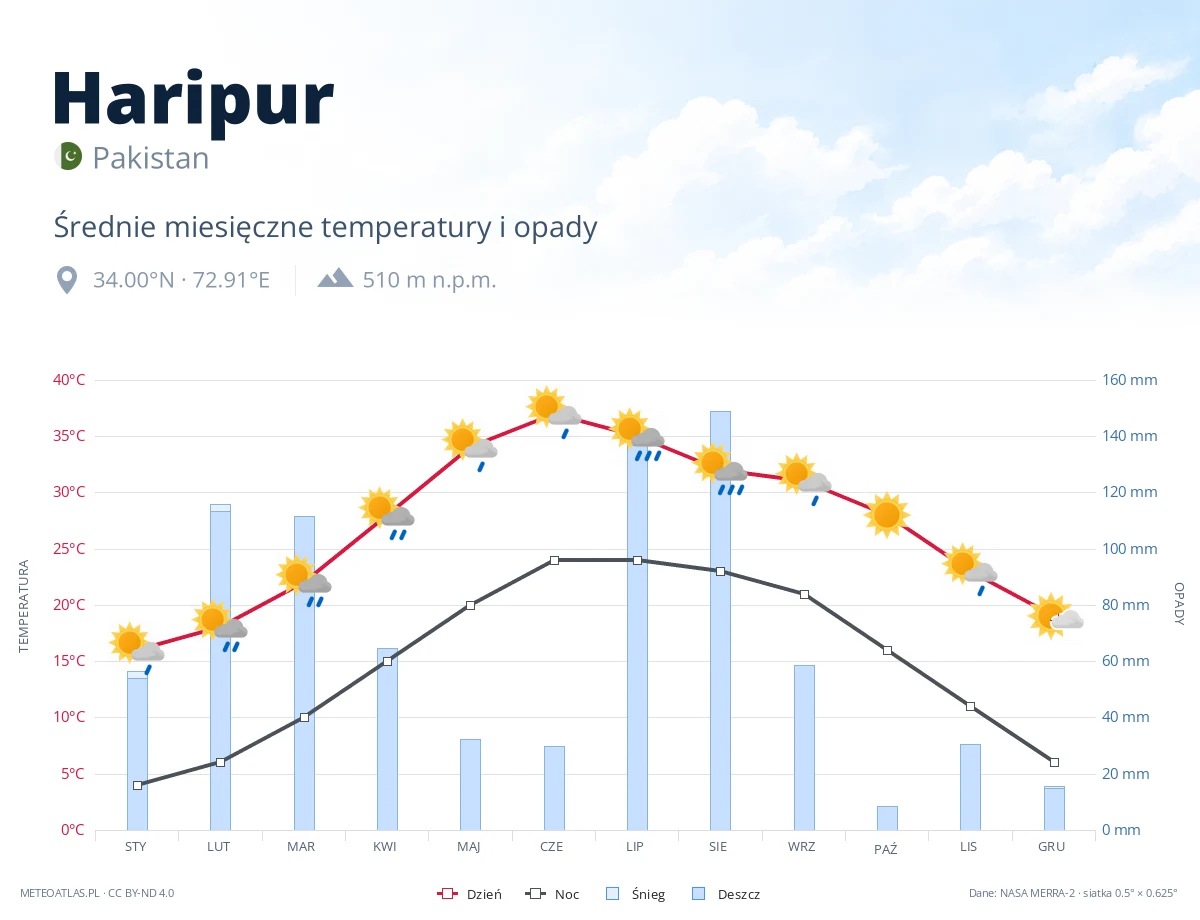 Haripur - średnie miesięczne temperatury i opady