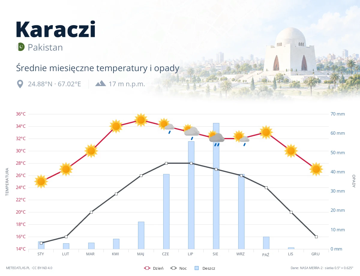 Karaczi - średnie miesięczne temperatury i opady