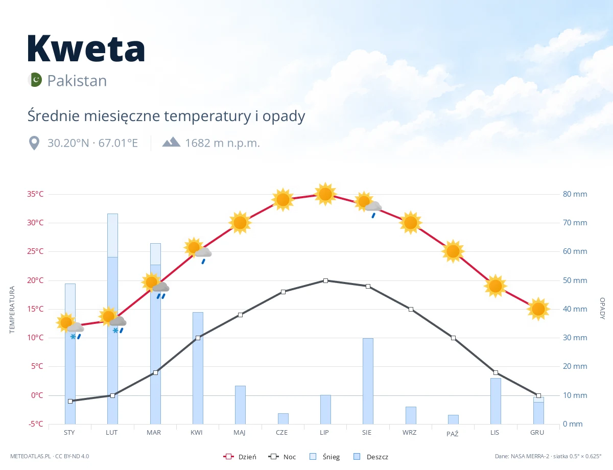 Kweta - średnie miesięczne temperatury i opady