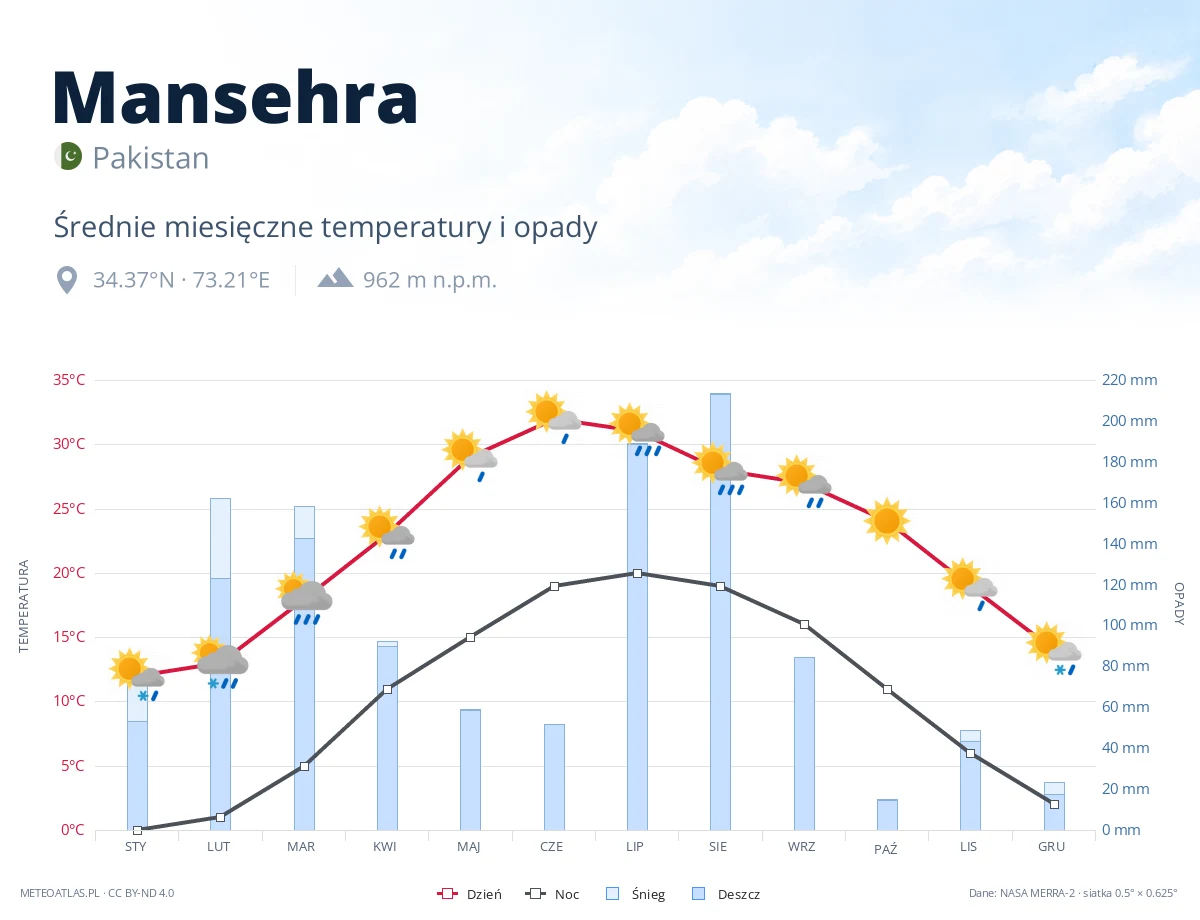 Mansehra - średnie miesięczne temperatury i opady