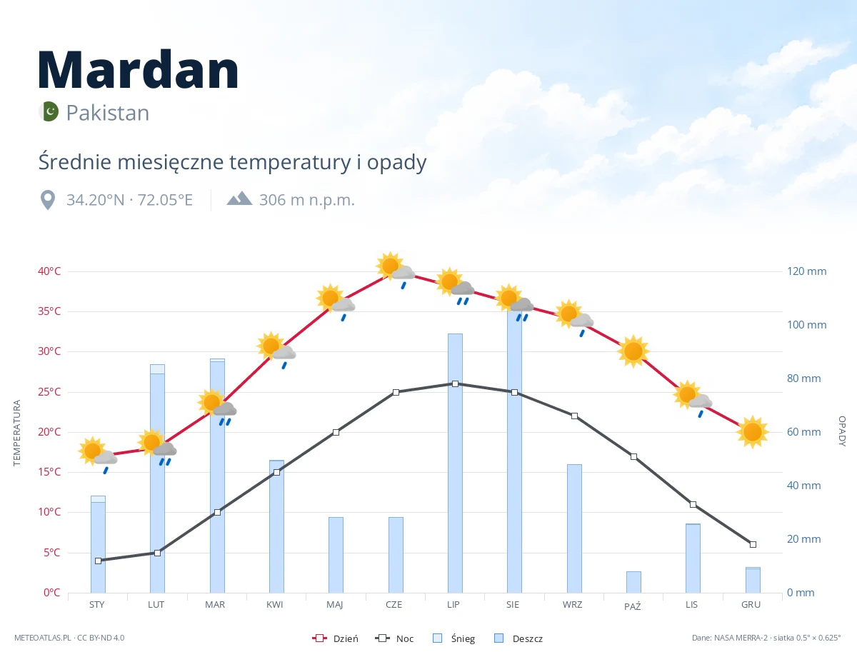 Mardan - średnie miesięczne temperatury i opady