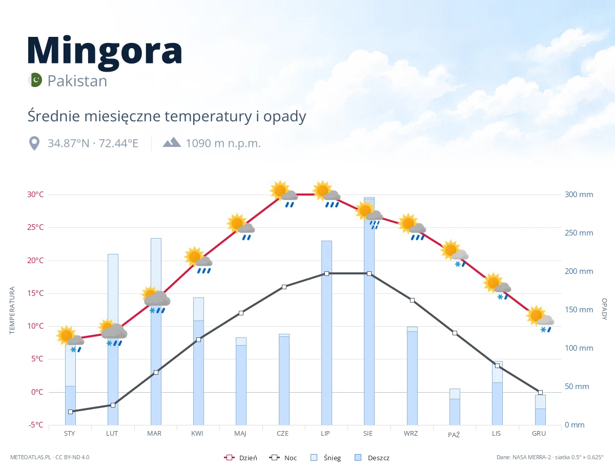 Mingora - średnie miesięczne temperatury i opady