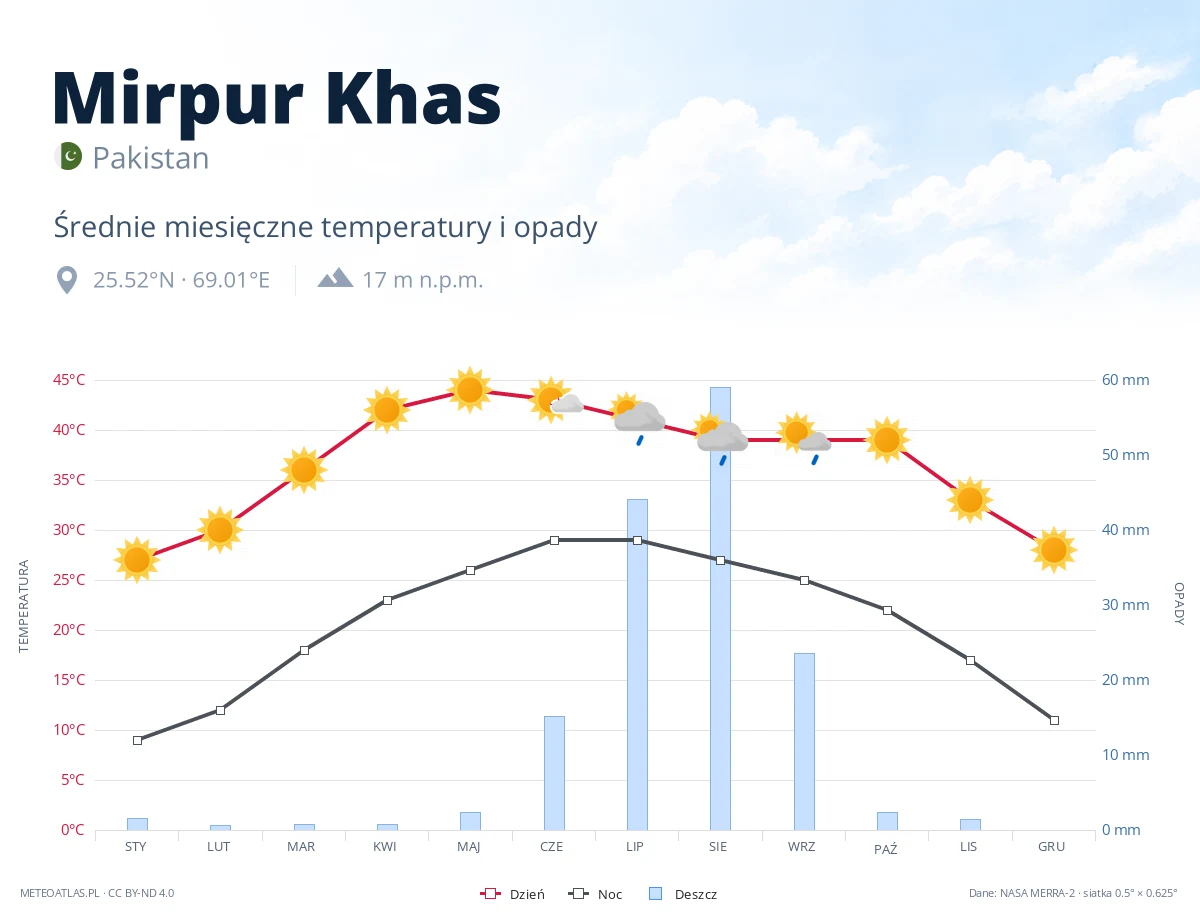 Mirpur Khas - średnie miesięczne temperatury i opady