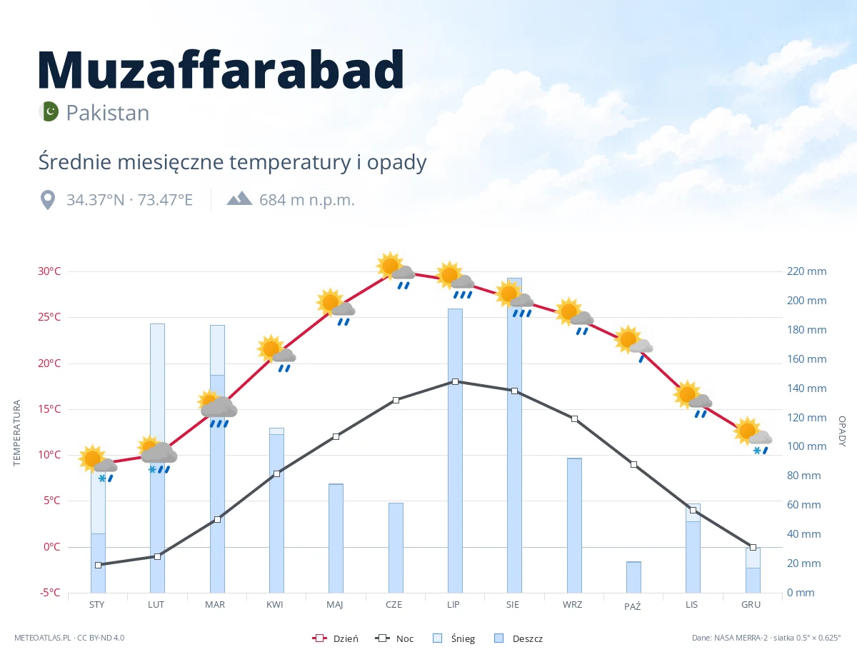 Muzaffarabad - średnie miesięczne temperatury i opady