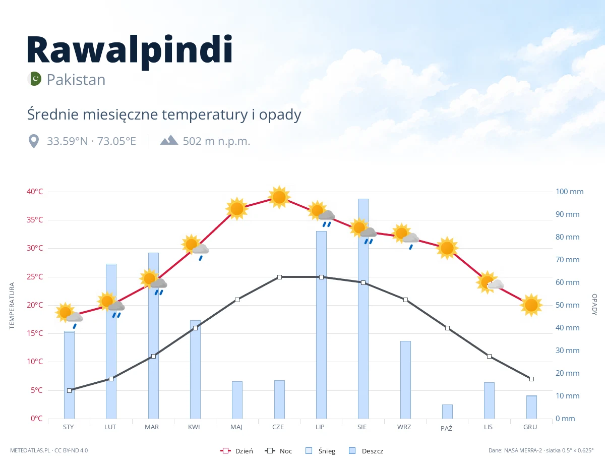 Rawalpindi - średnie miesięczne temperatury i opady