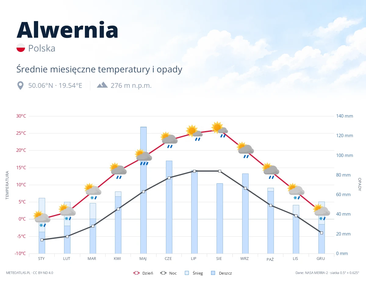 Alwernia - średnie miesięczne temperatury i opady