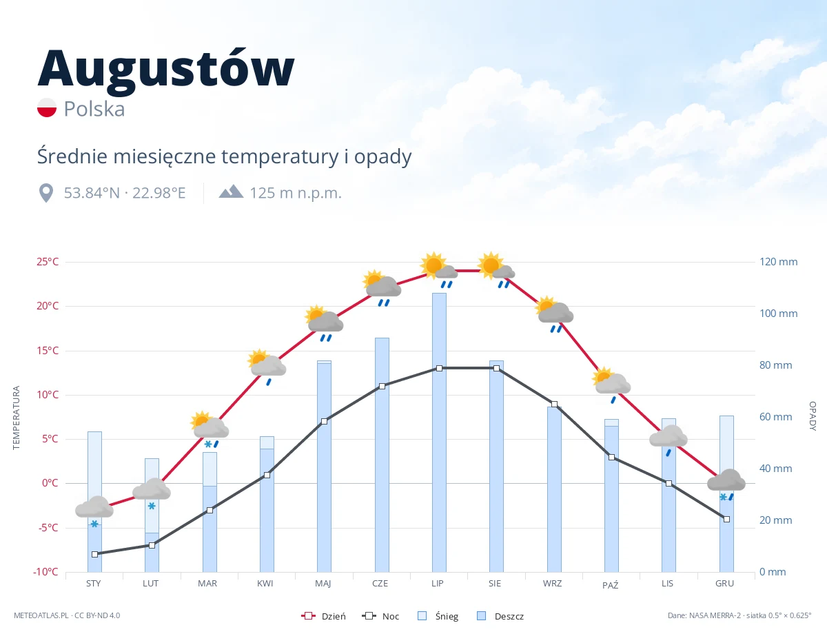 Augustów - średnie miesięczne temperatury i opady