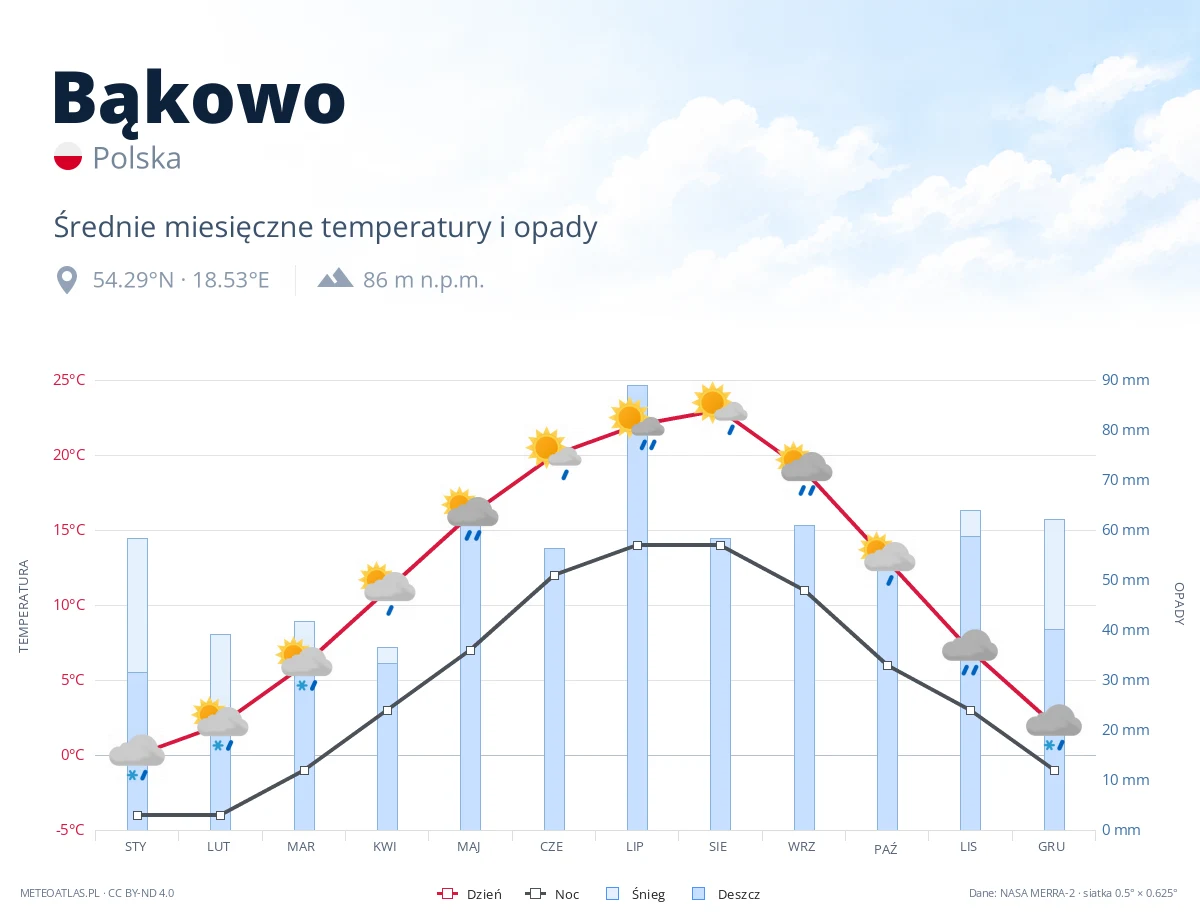Bąkowo - średnie miesięczne temperatury i opady