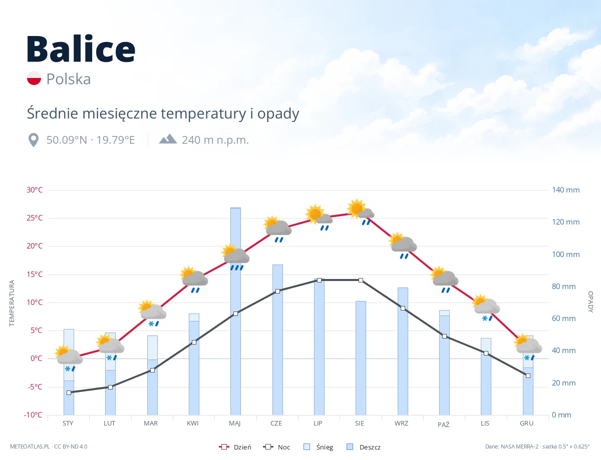 Balice - średnie miesięczne temperatury i opady