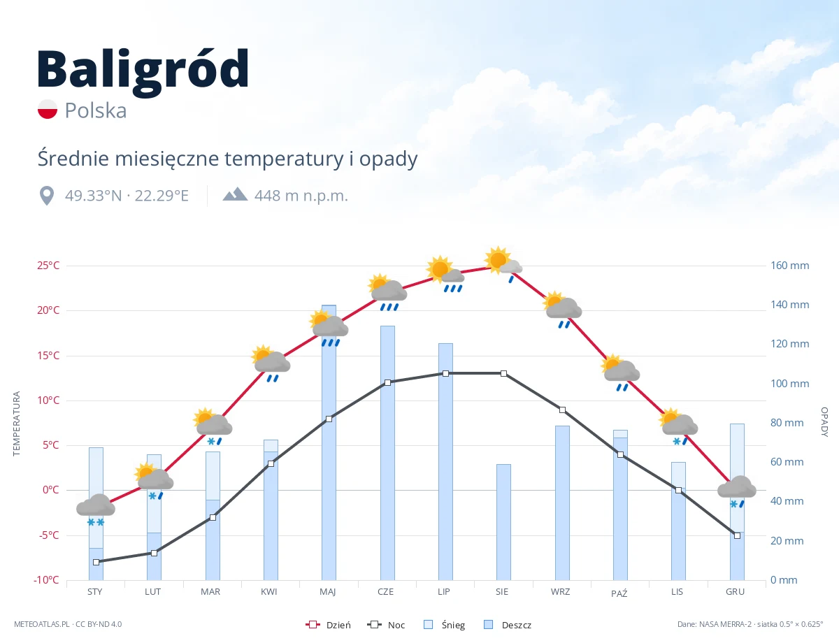Baligród - średnie miesięczne temperatury i opady