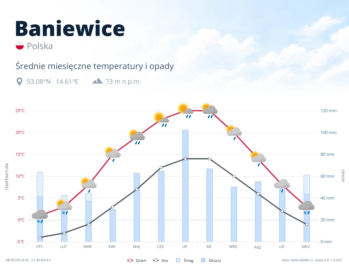 Baniewice - średnie miesięczne temperatury i opady