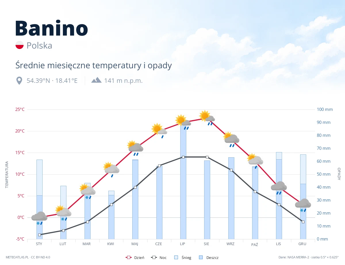 Banino - średnie miesięczne temperatury i opady