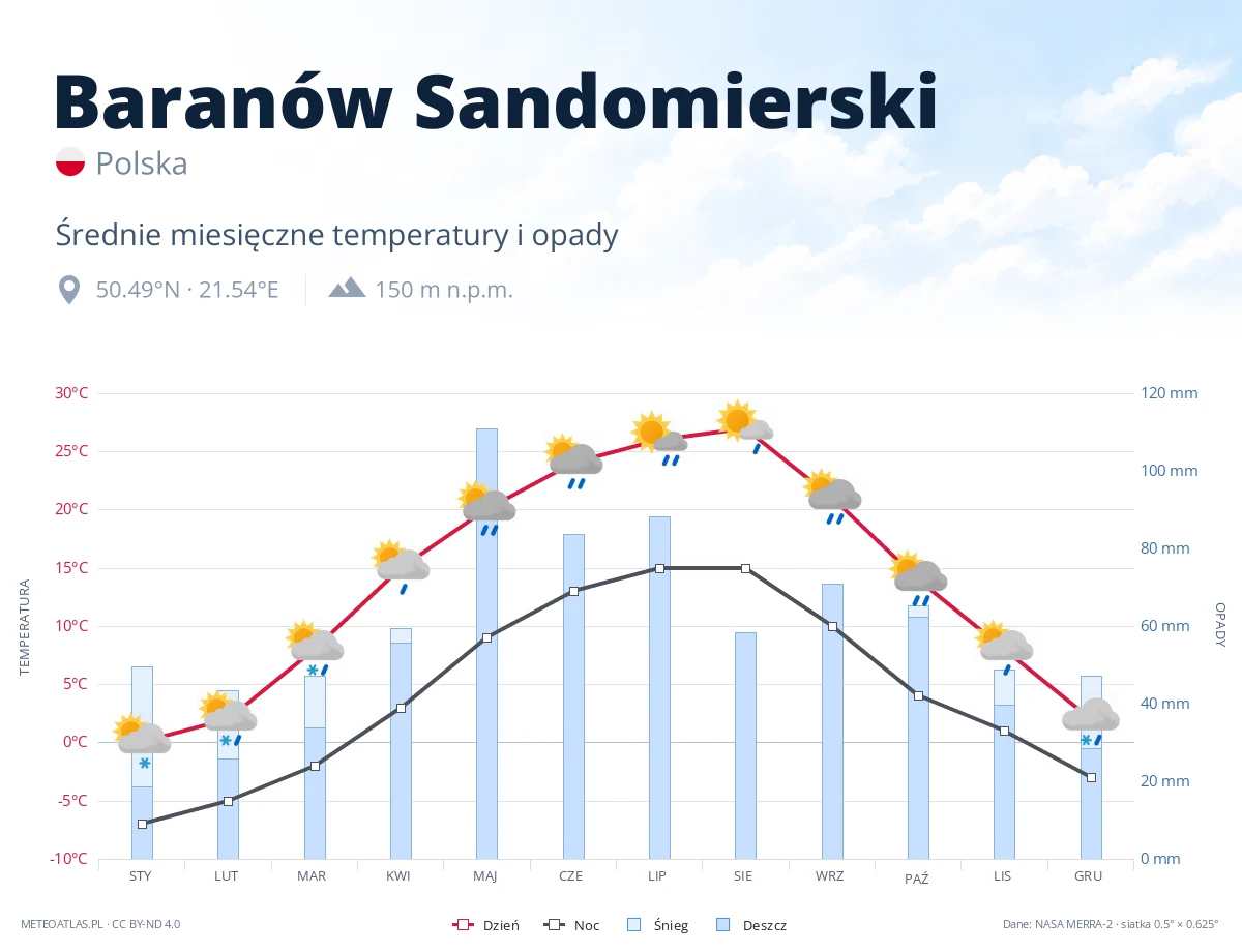 Baranów Sandomierski - średnie miesięczne temperatury i opady