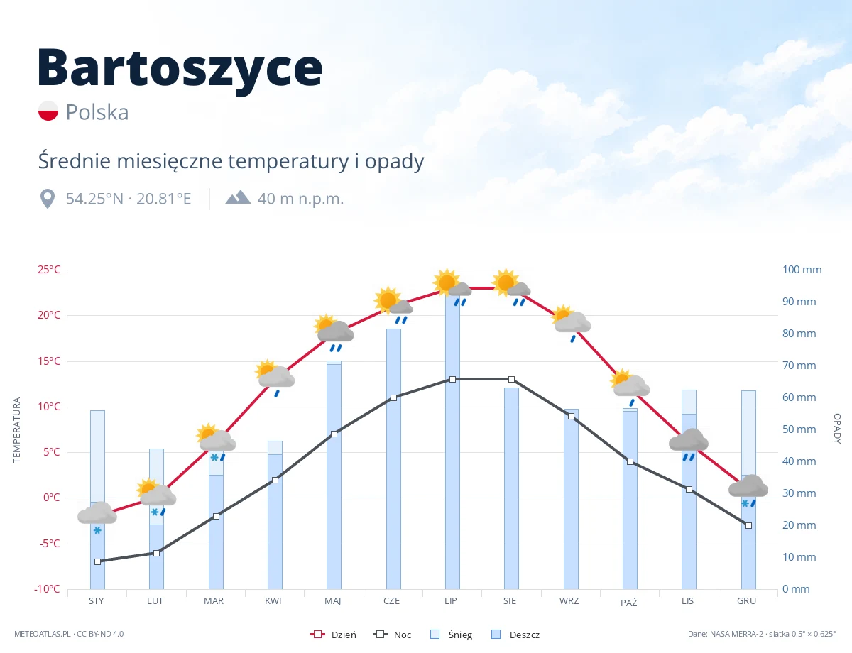 Bartoszyce - średnie miesięczne temperatury i opady