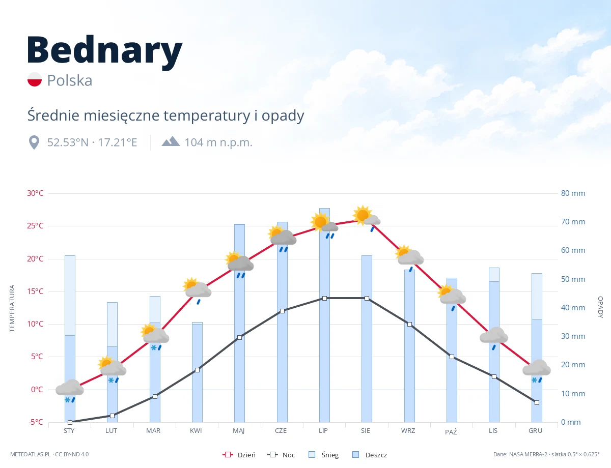 Bednary - średnie miesięczne temperatury i opady