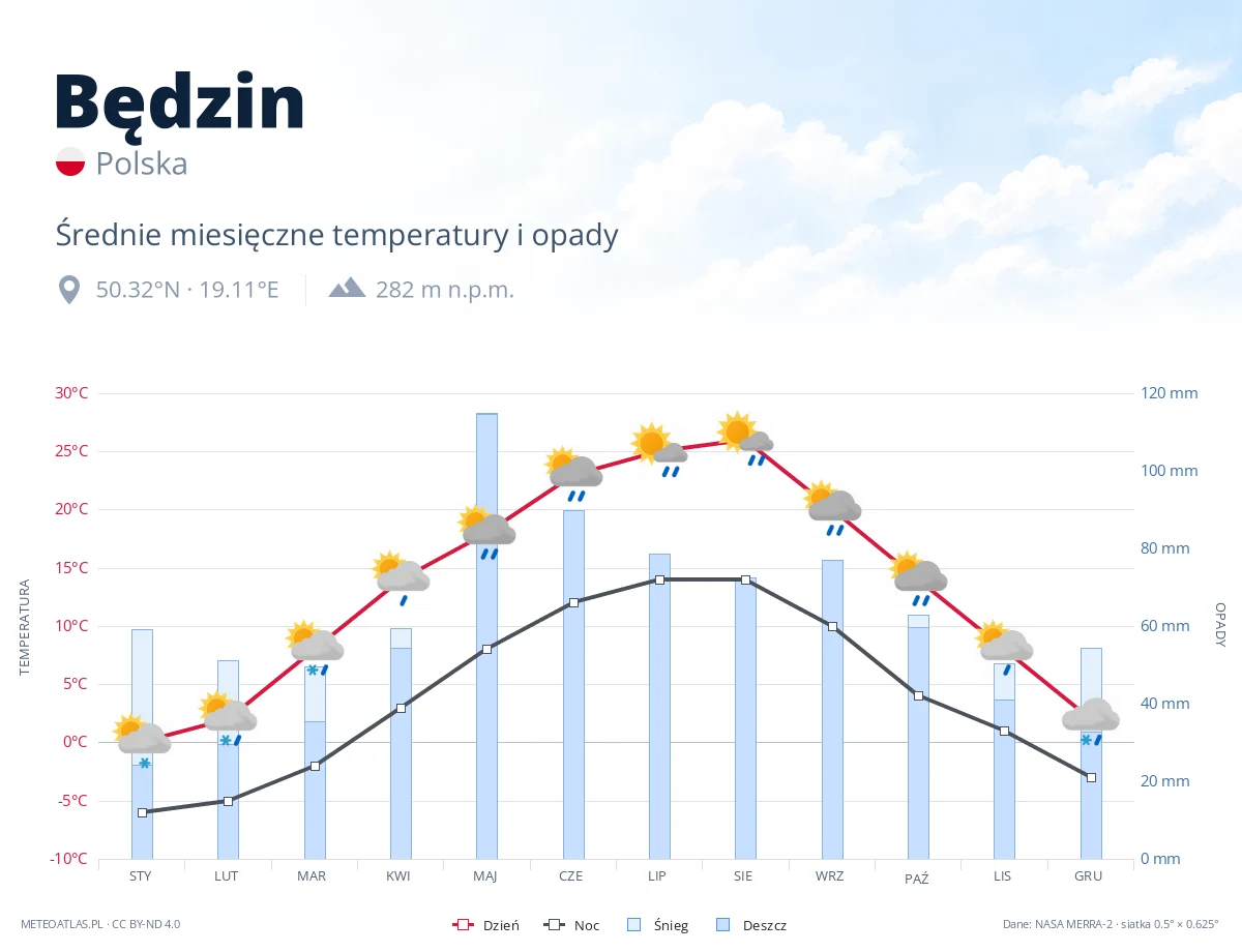 Będzin - średnie miesięczne temperatury i opady