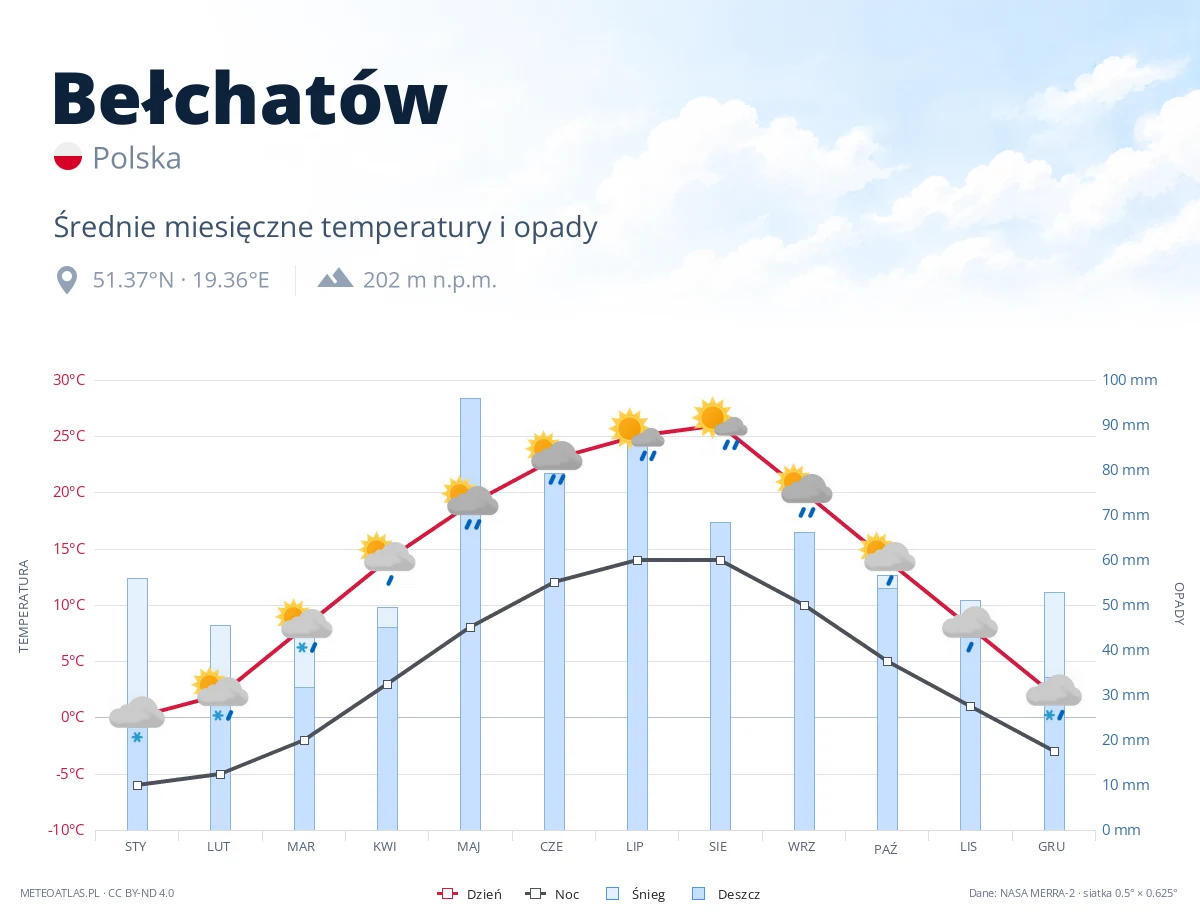 Bełchatów - średnie miesięczne temperatury i opady