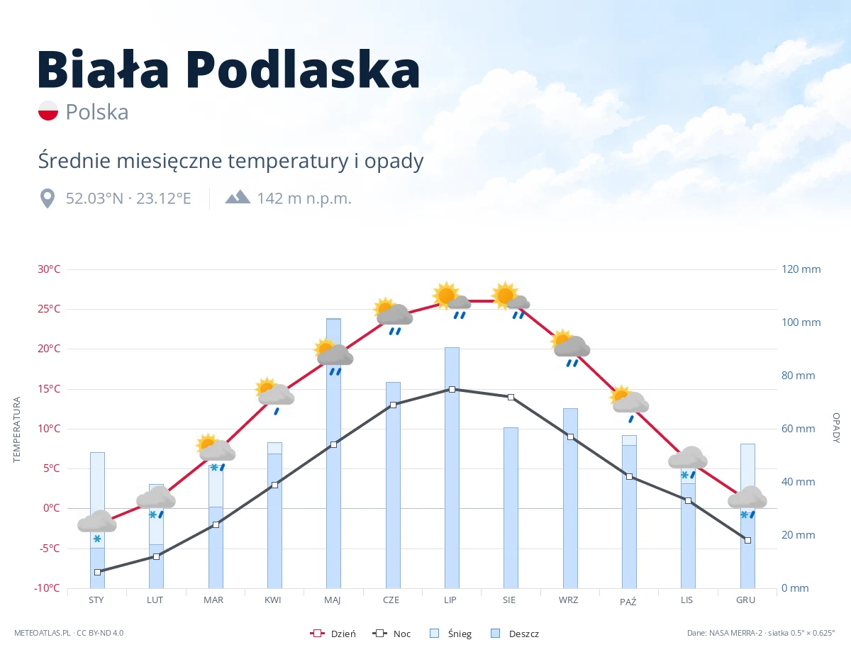 Biała Podlaska - średnie miesięczne temperatury i opady