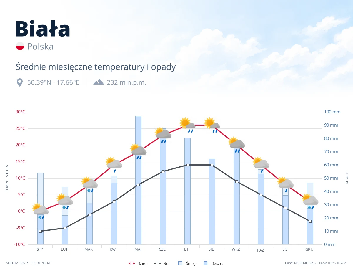 Biała - średnie miesięczne temperatury i opady