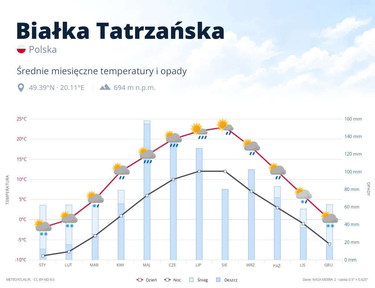 Białka Tatrzańska - średnie miesięczne temperatury i opady