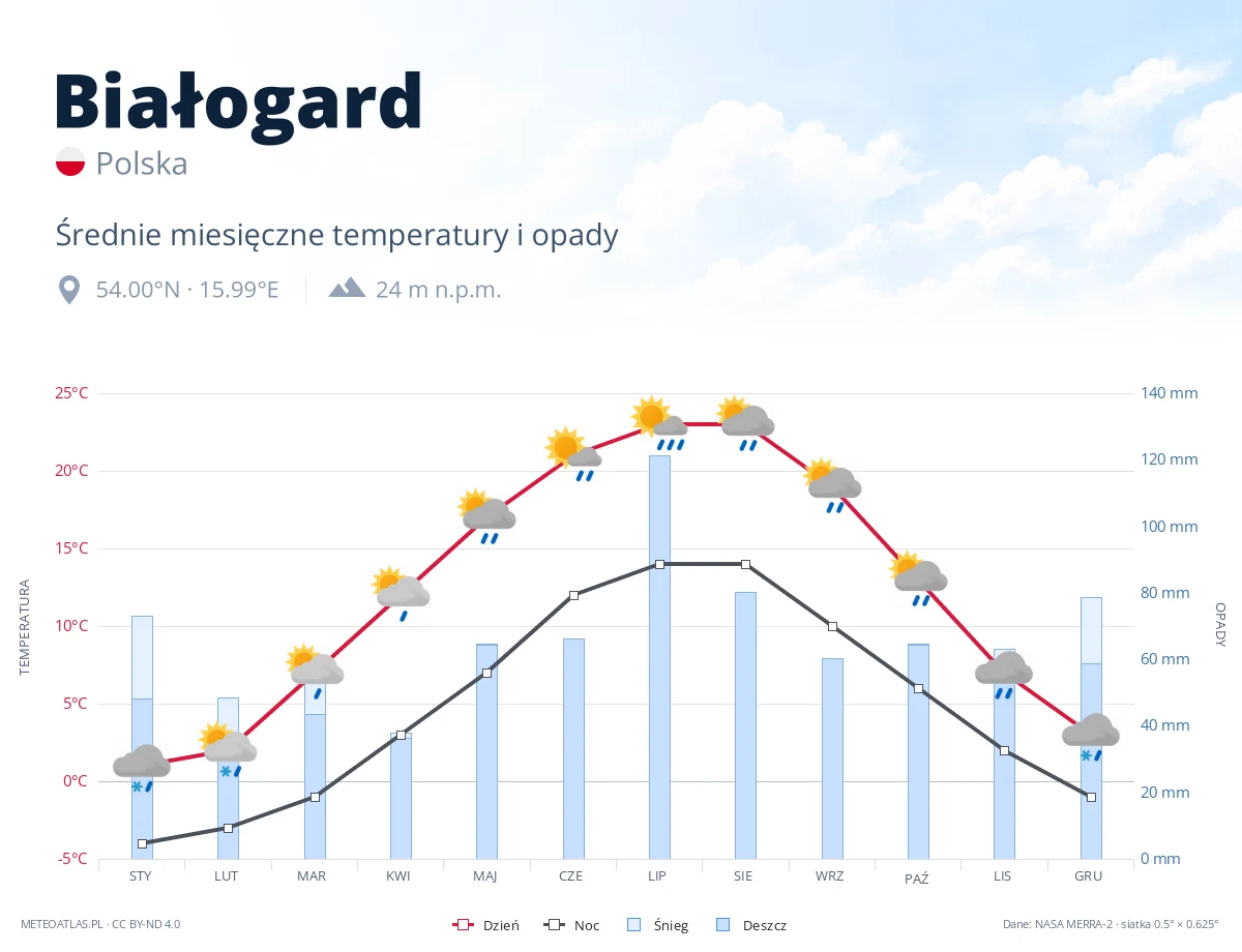 Białogard - średnie miesięczne temperatury i opady