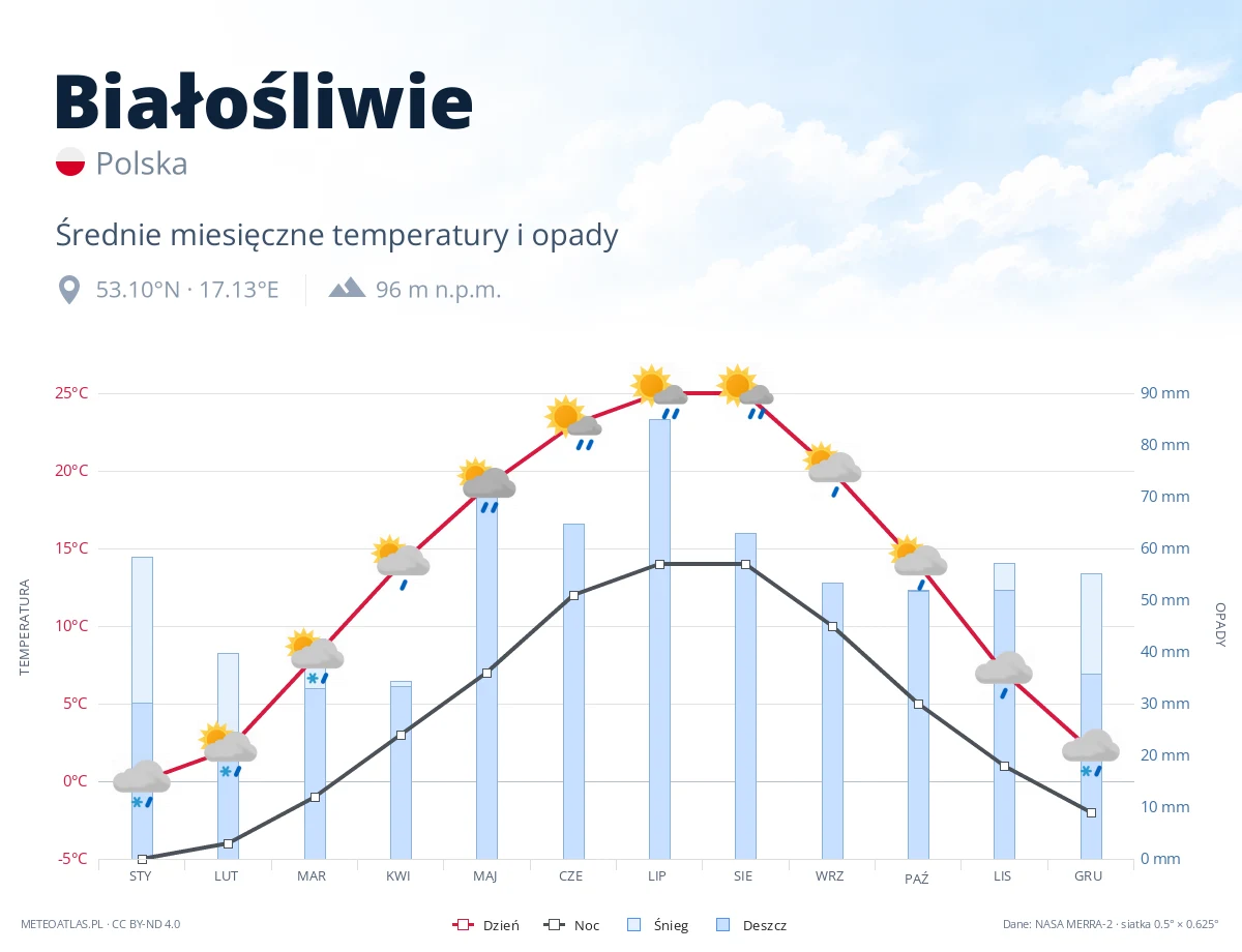 Białośliwie - średnie miesięczne temperatury i opady