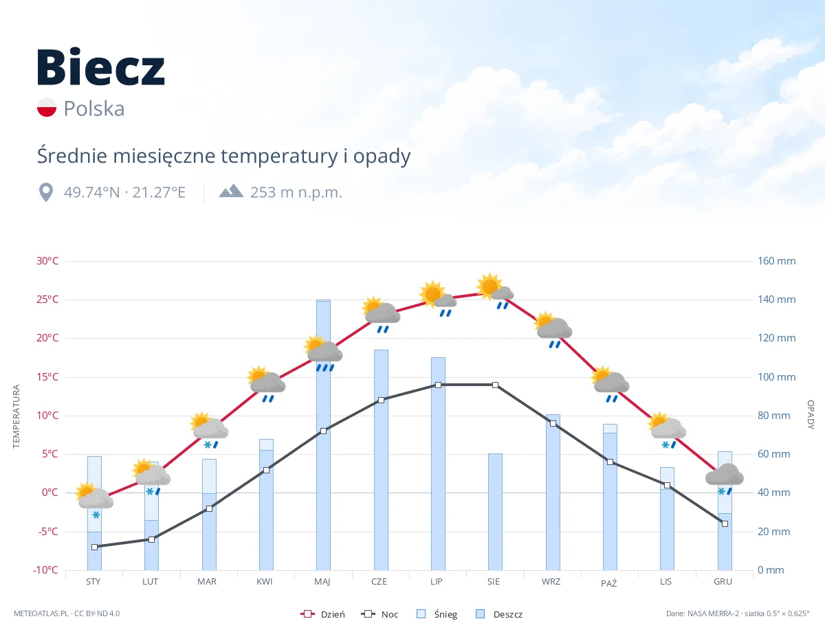 Biecz - średnie miesięczne temperatury i opady
