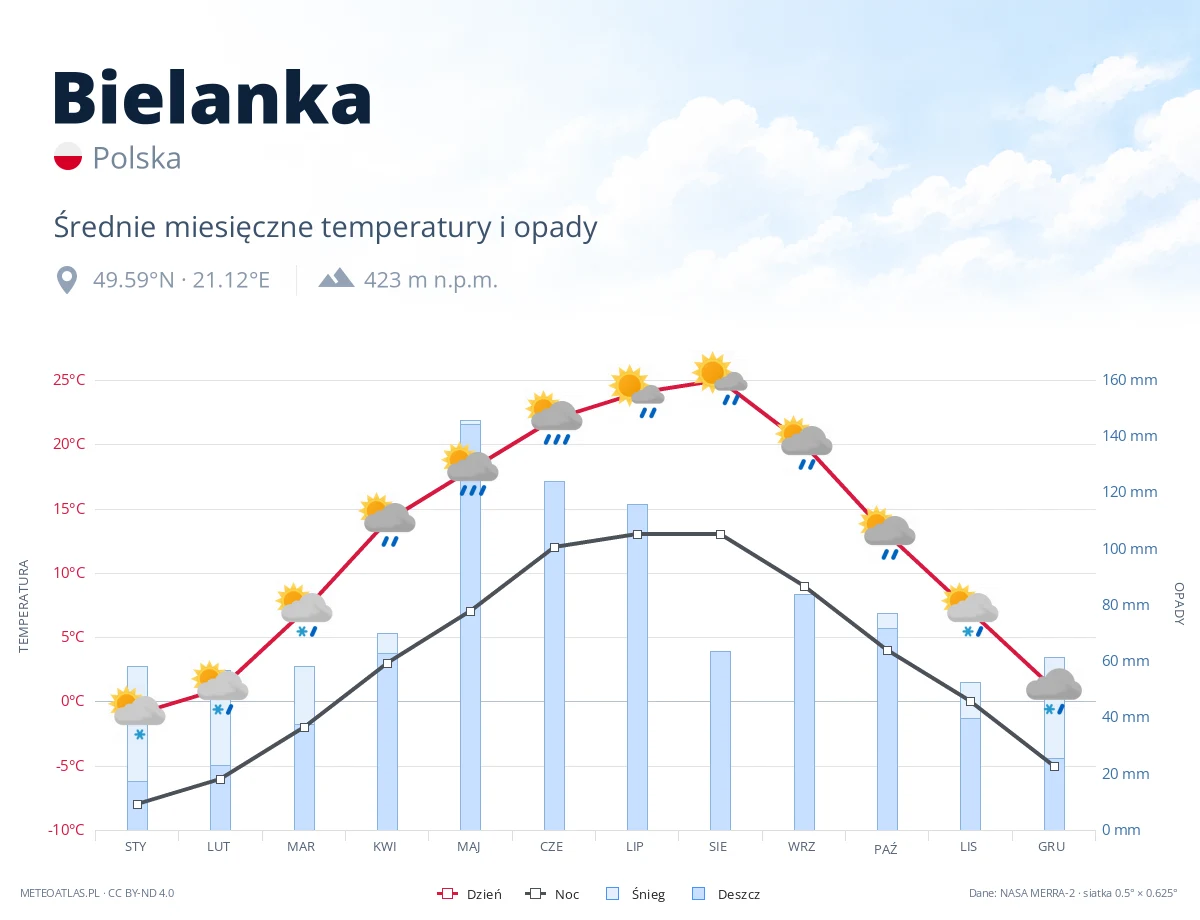 Bielanka - średnie miesięczne temperatury i opady