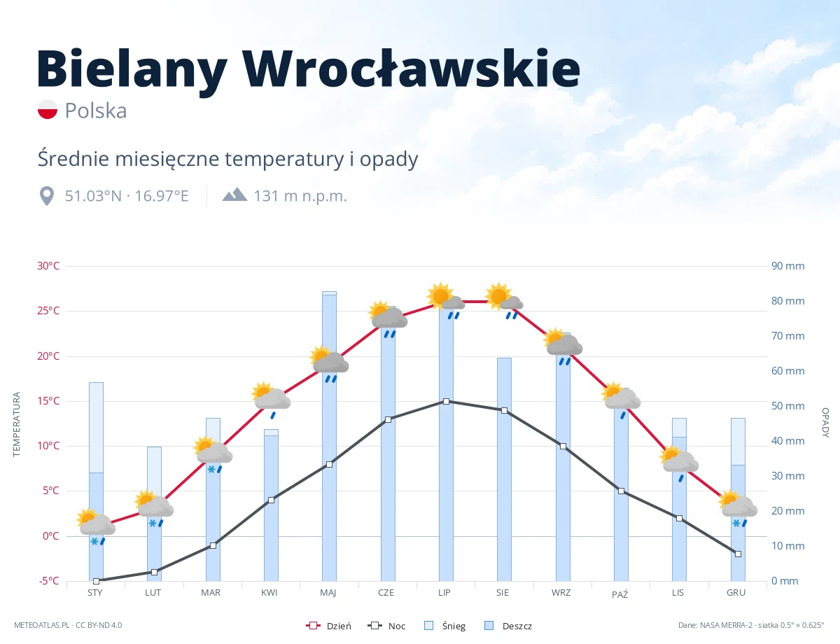 Bielany Wrocławskie - średnie miesięczne temperatury i opady