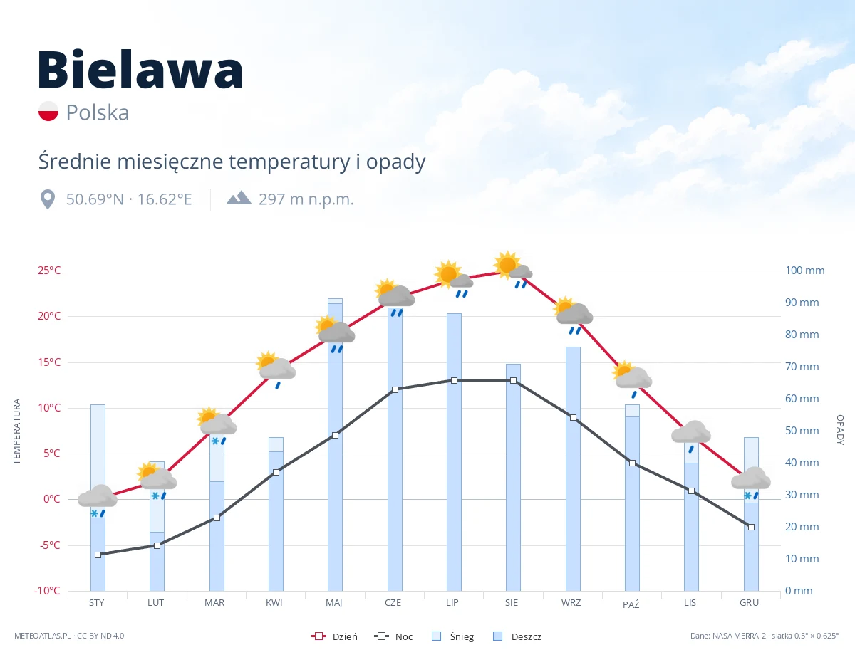 Bielawa - średnie miesięczne temperatury i opady