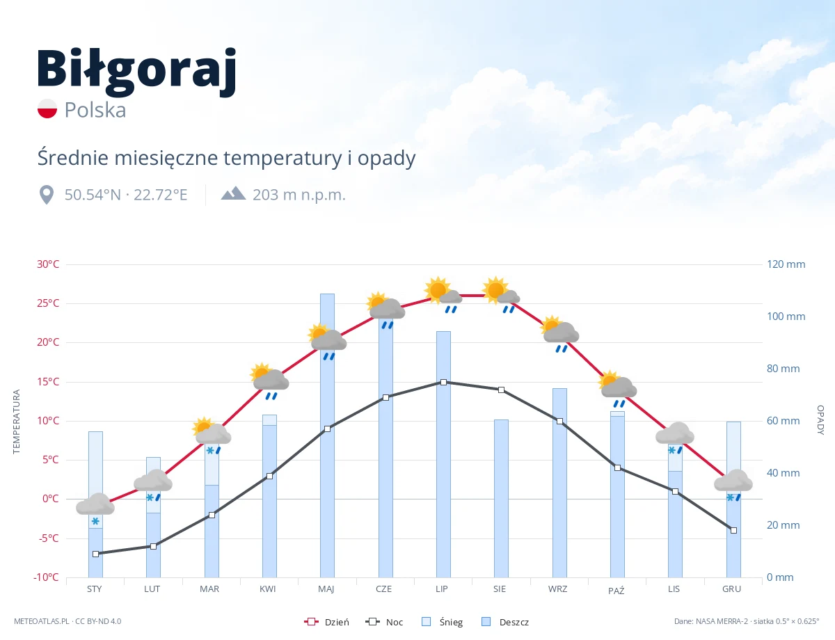 Biłgoraj - średnie miesięczne temperatury i opady