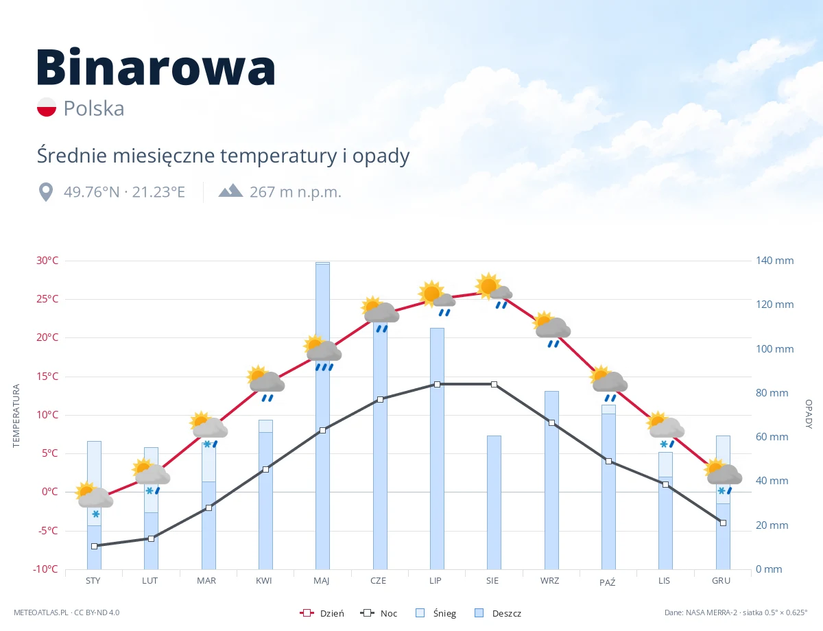 Binarowa - średnie miesięczne temperatury i opady