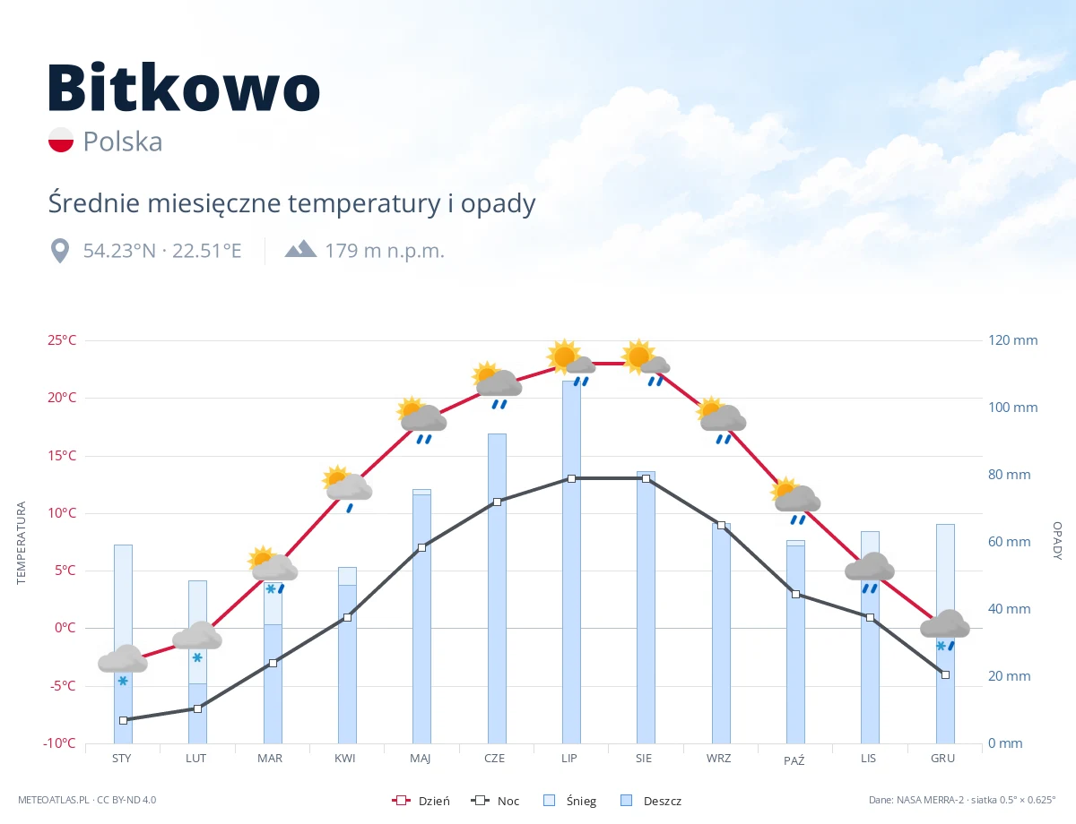 Bitkowo - średnie miesięczne temperatury i opady