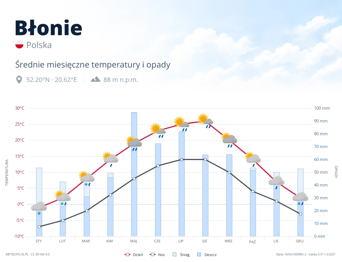 Błonie - średnie miesięczne temperatury i opady