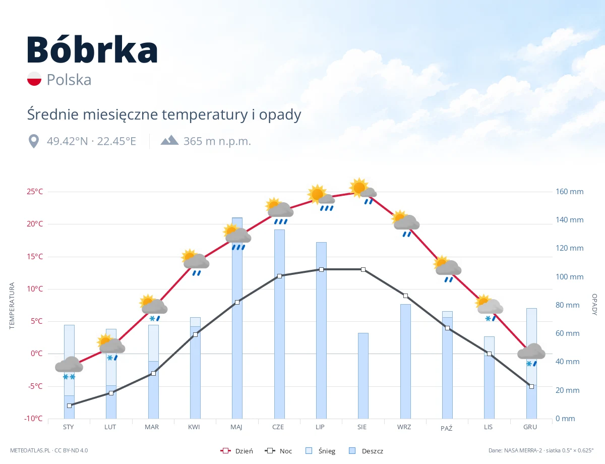 Bóbrka - średnie miesięczne temperatury i opady