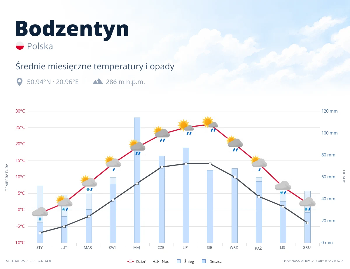 Bodzentyn - średnie miesięczne temperatury i opady