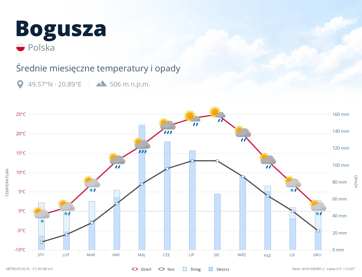 Bogusza - średnie miesięczne temperatury i opady