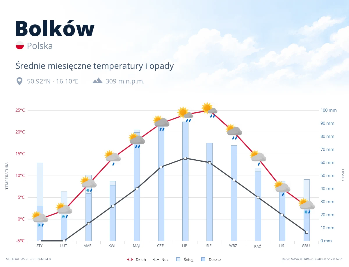 Bolków - średnie miesięczne temperatury i opady