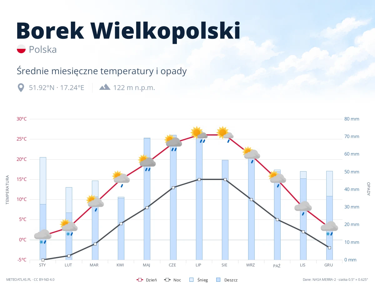 Borek Wielkopolski - średnie miesięczne temperatury i opady