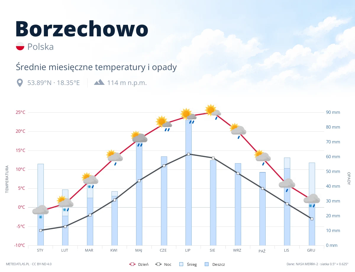 Borzechowo - średnie miesięczne temperatury i opady
