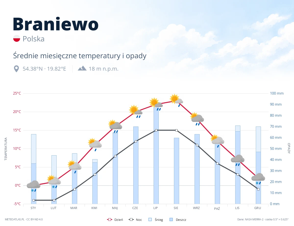 Braniewo - średnie miesięczne temperatury i opady