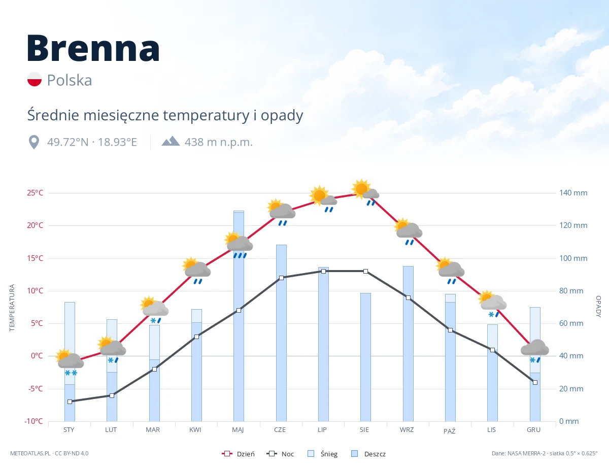 Brenna - średnie miesięczne temperatury i opady