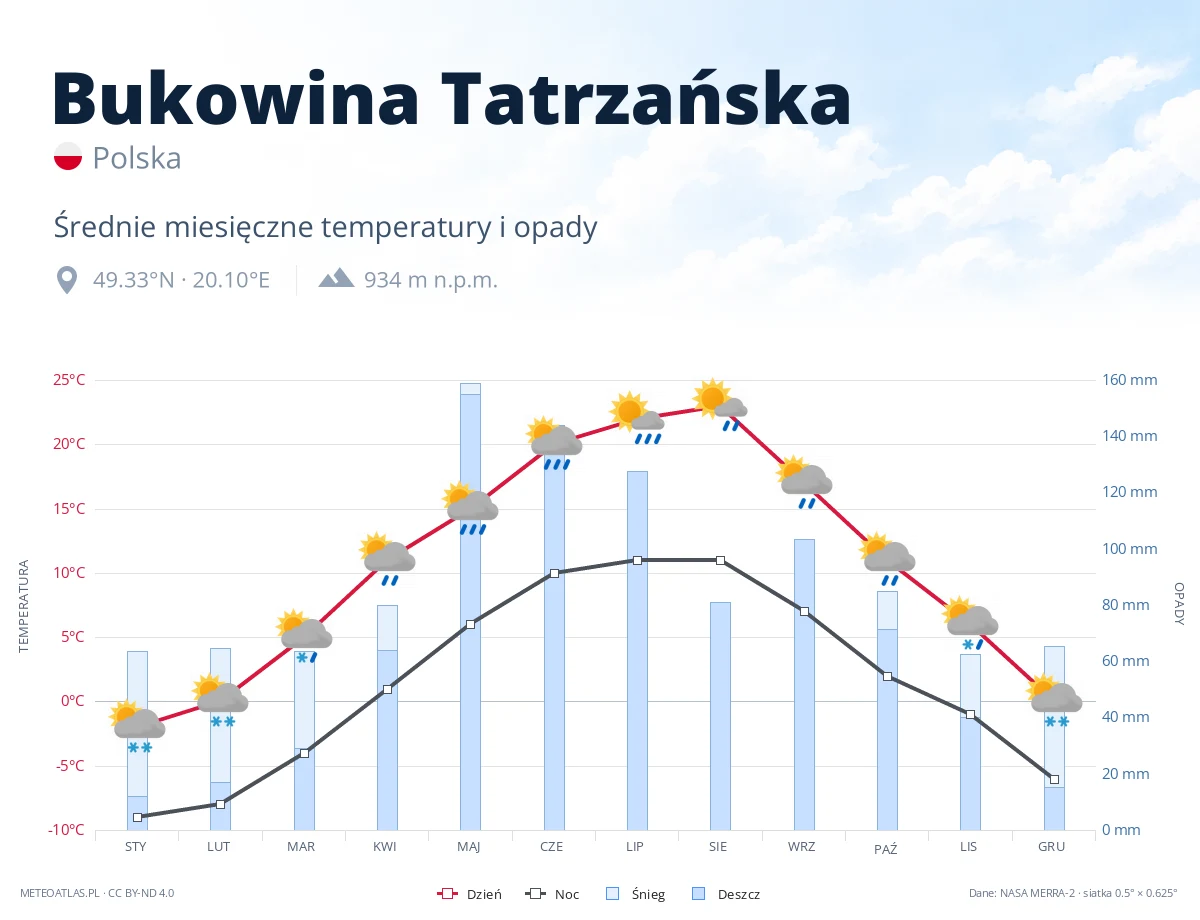 Bukowina Tatrzańska - średnie miesięczne temperatury i opady