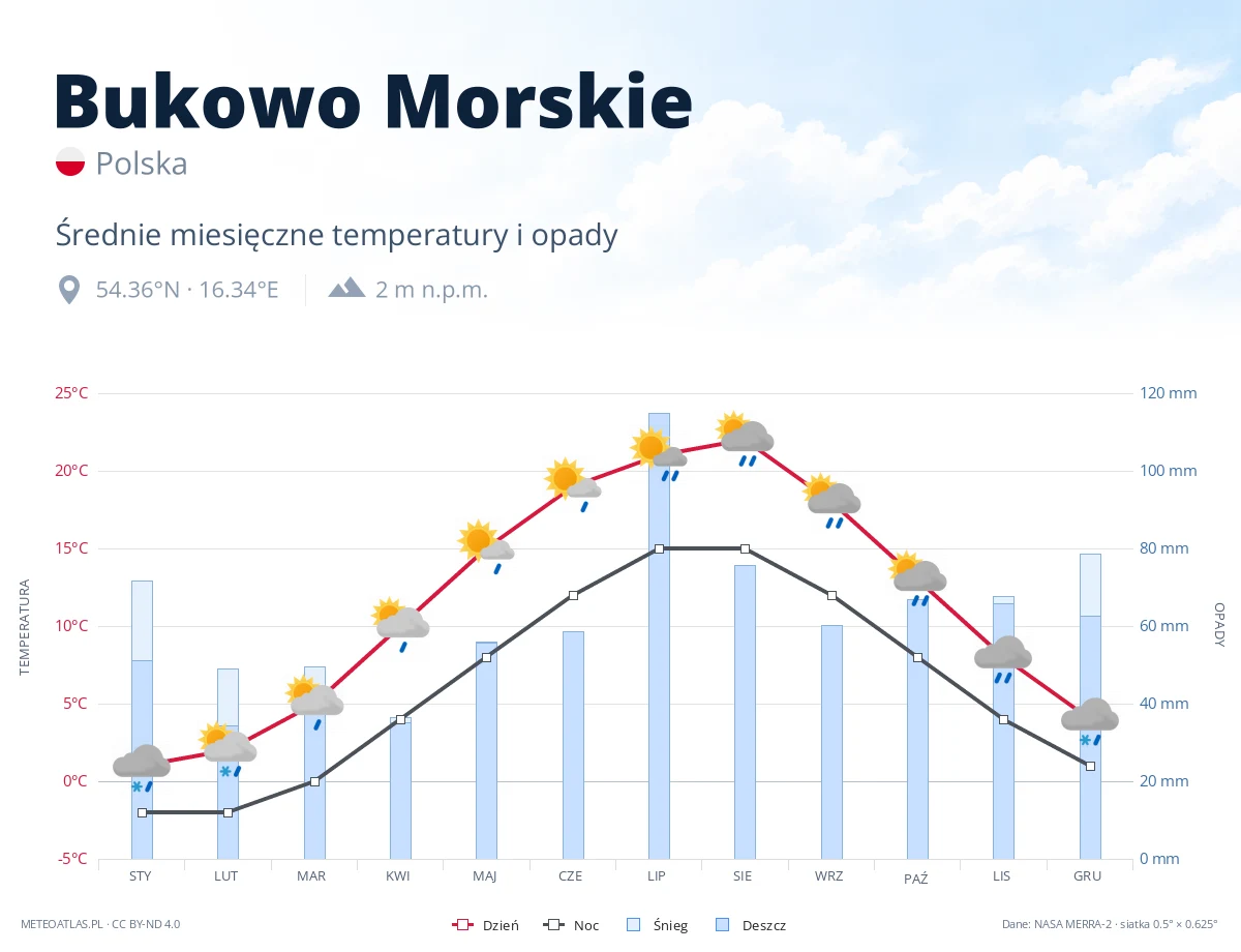 Bukowo Morskie - średnie miesięczne temperatury i opady